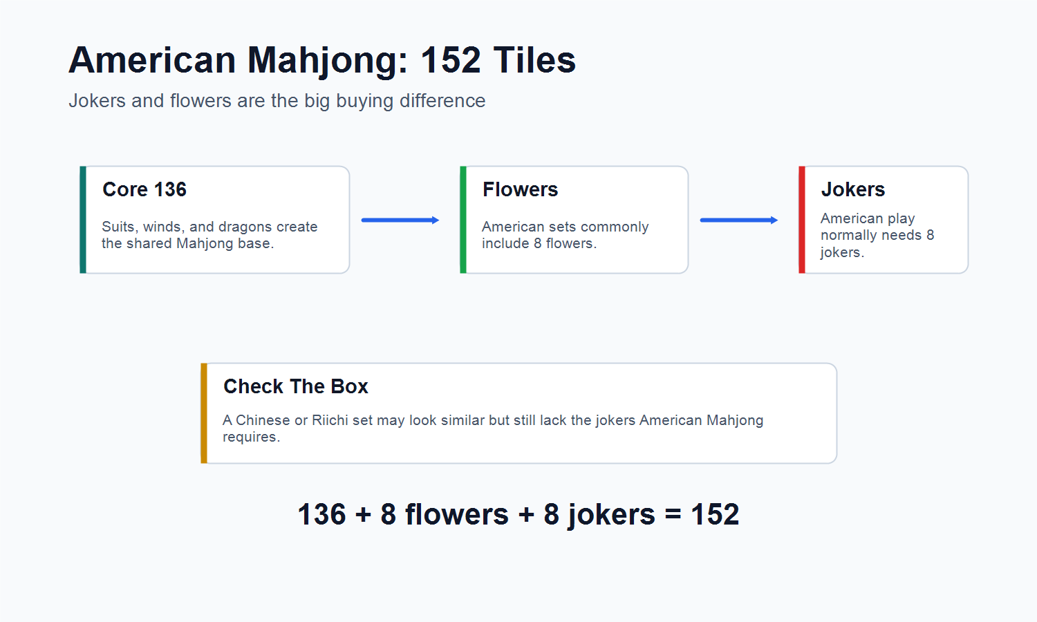 American Mahjong 152 tiles showing core tiles flowers and jokers
