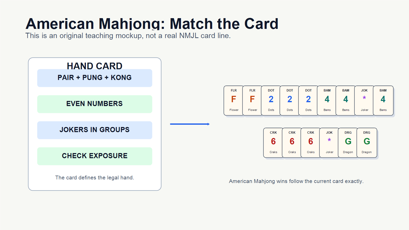 American Mahjong winning hand pattern with card line and jokers