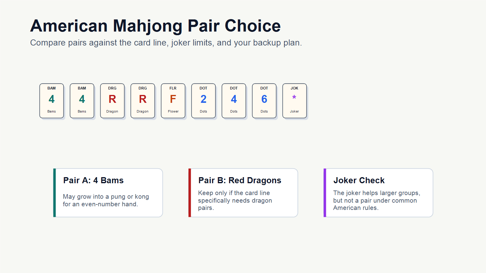 American Mahjong pair choice example with even numbers dragons and joker