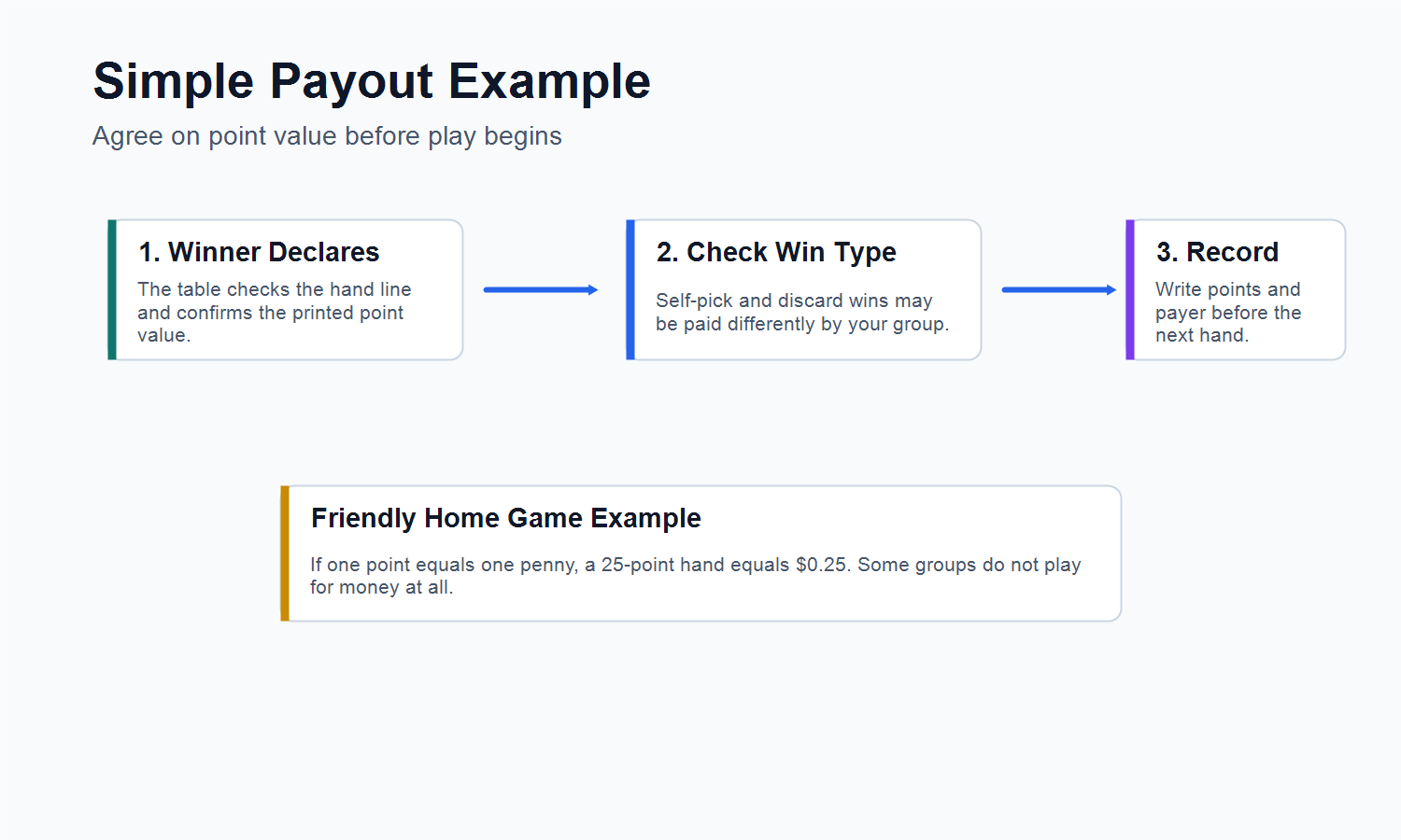 American Mahjong payout example showing winner declaration win type and score record