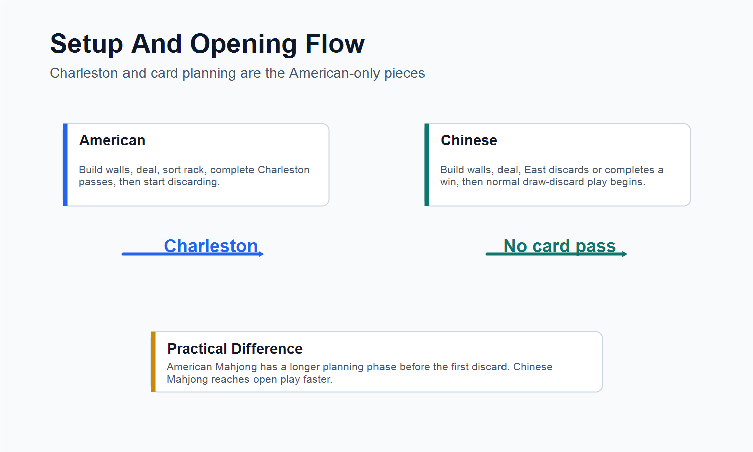 American vs Chinese Mahjong setup flow comparing Charleston and draw discard start