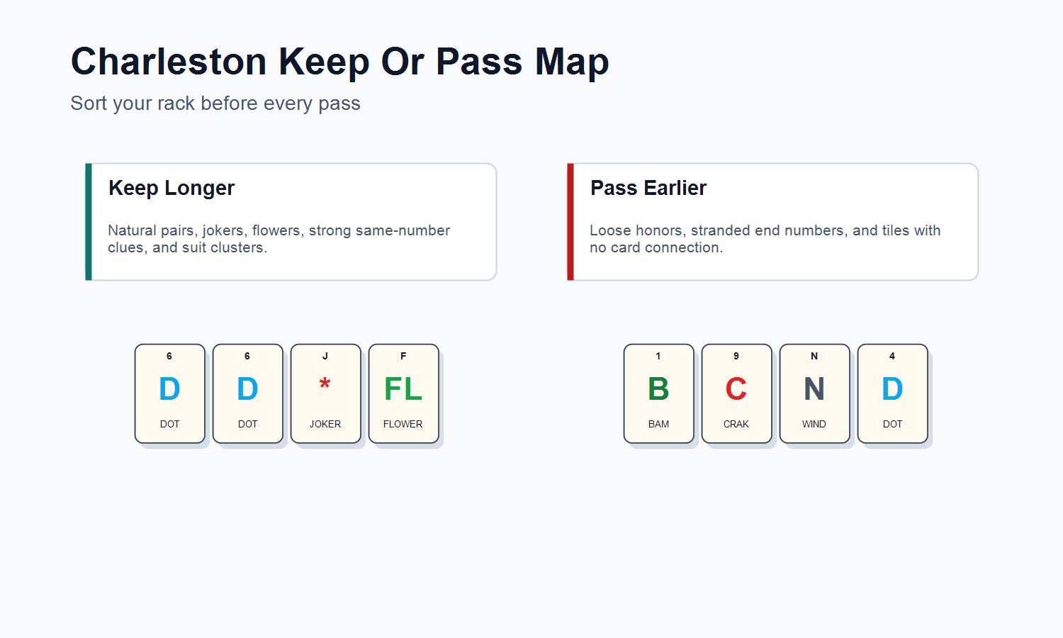 Charleston keep or pass map for American Mahjong beginners