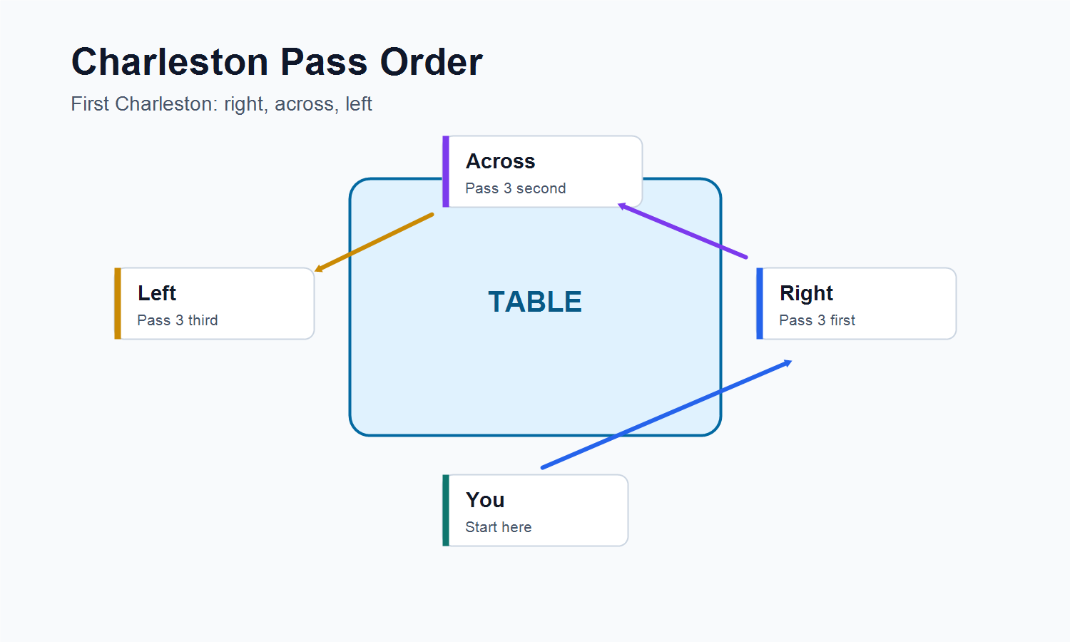 Charleston pass order in American Mahjong showing right across and left