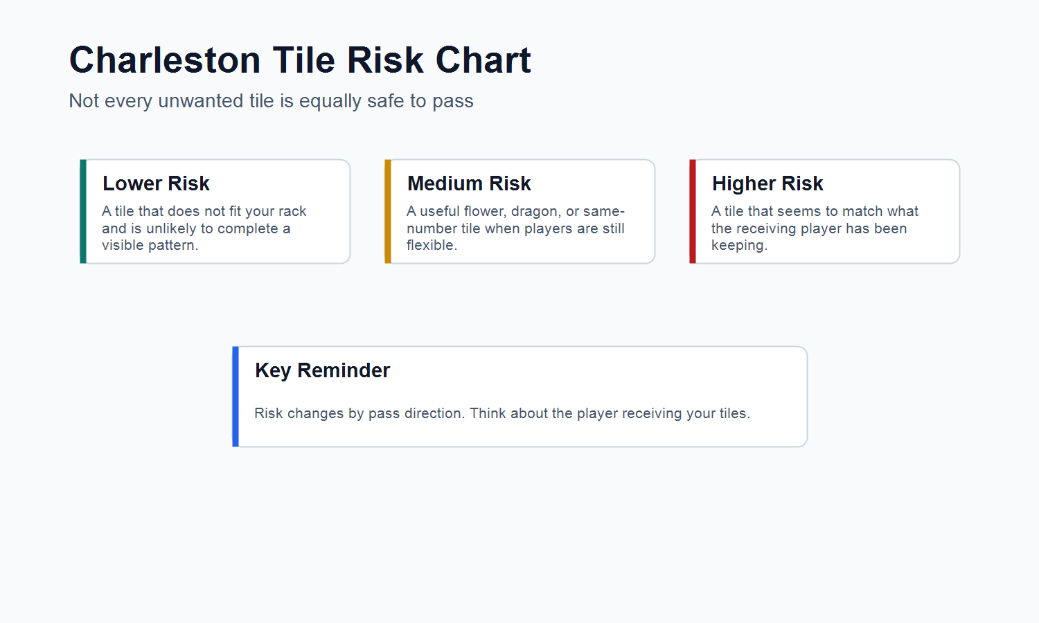 Charleston tile risk chart for American Mahjong passing strategy
