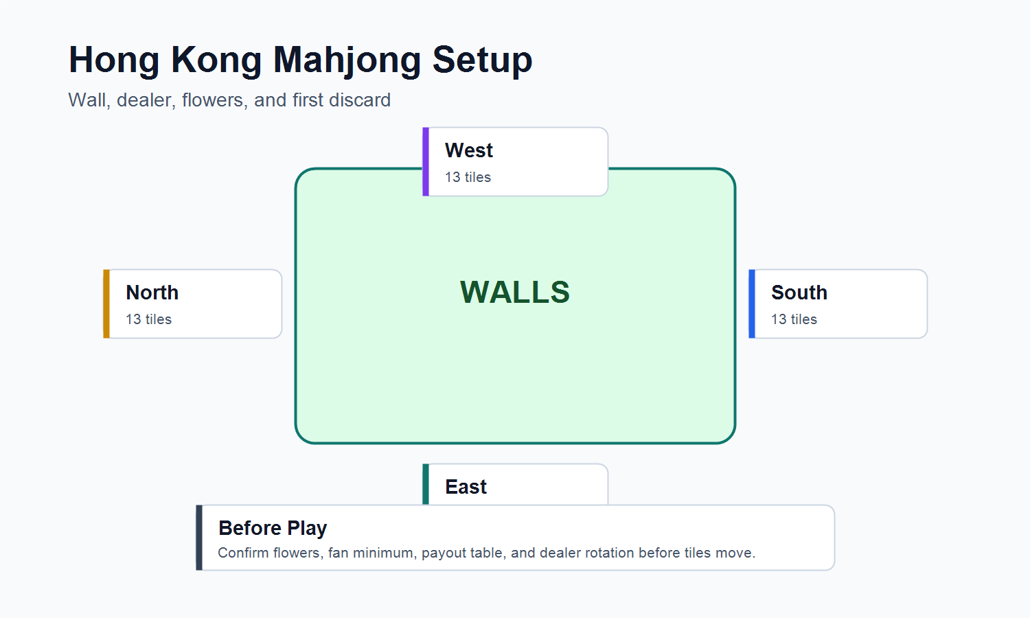 Hong Kong Mahjong setup wall with East dealer flowers fan minimum and house rules