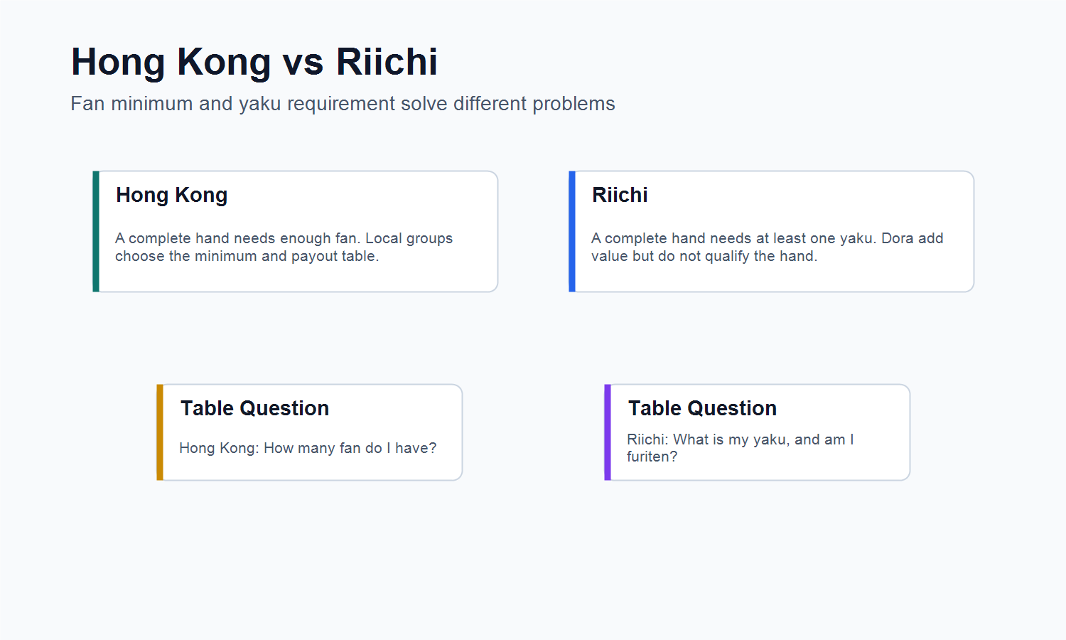 Hong Kong Mahjong vs Riichi Mahjong comparison showing fan minimum and yaku requirement