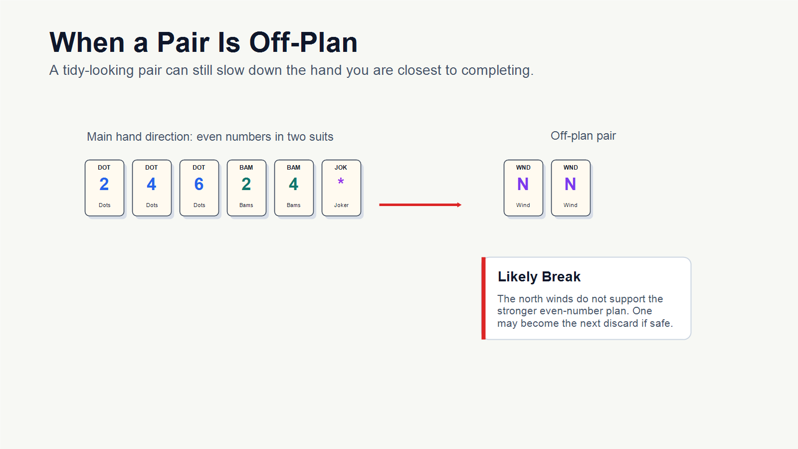 Mahjong pair that should be broken because it is off plan