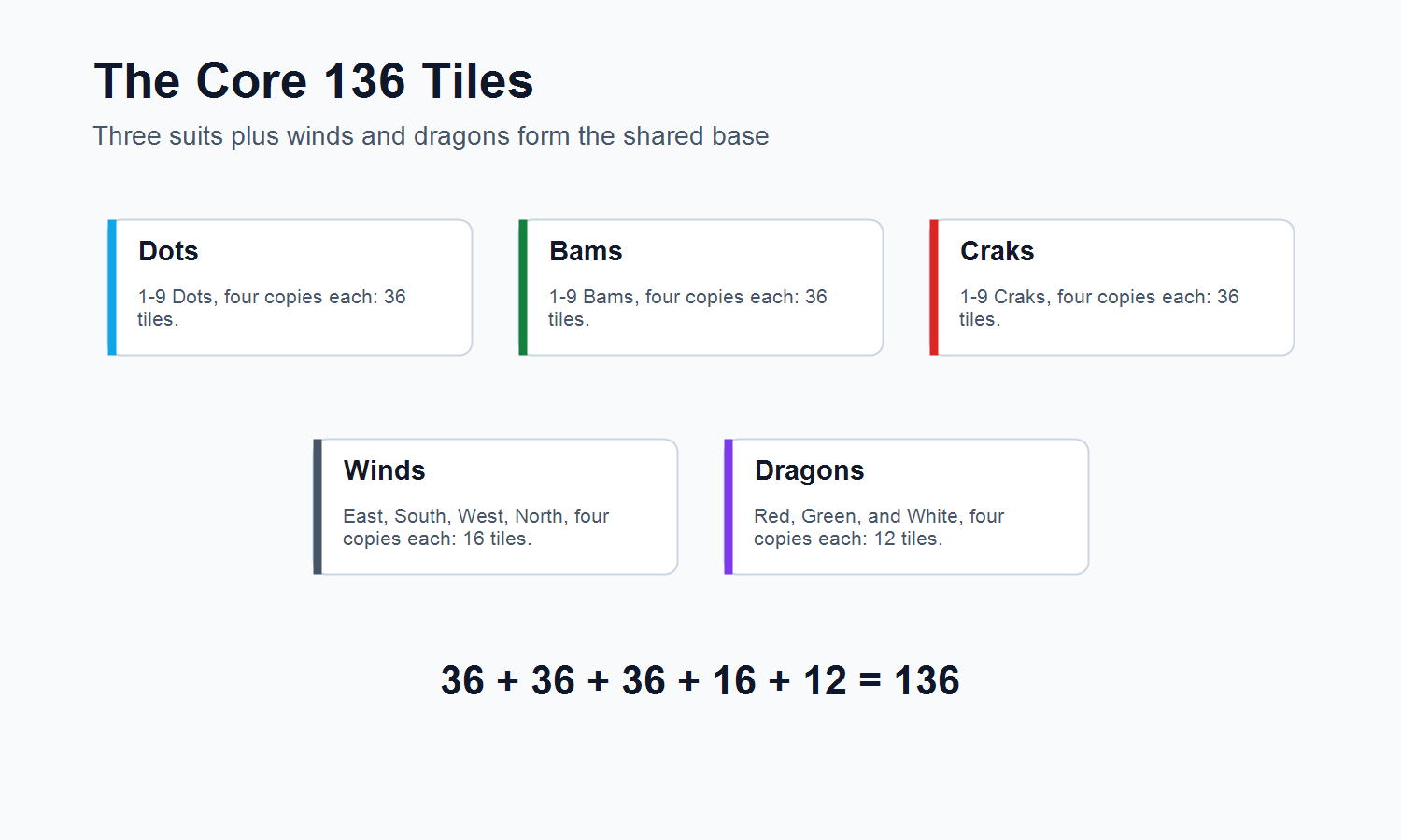 Core 136 Mahjong tiles showing dots bams craks winds and dragons
