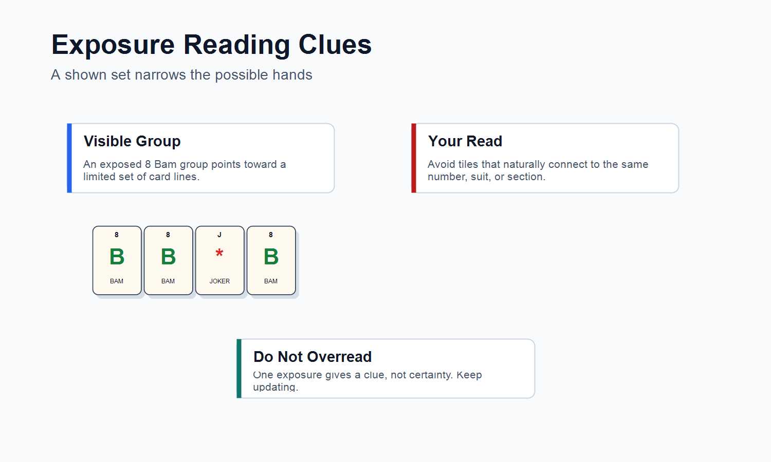Mahjong exposure reading clues for opponent hand strategy