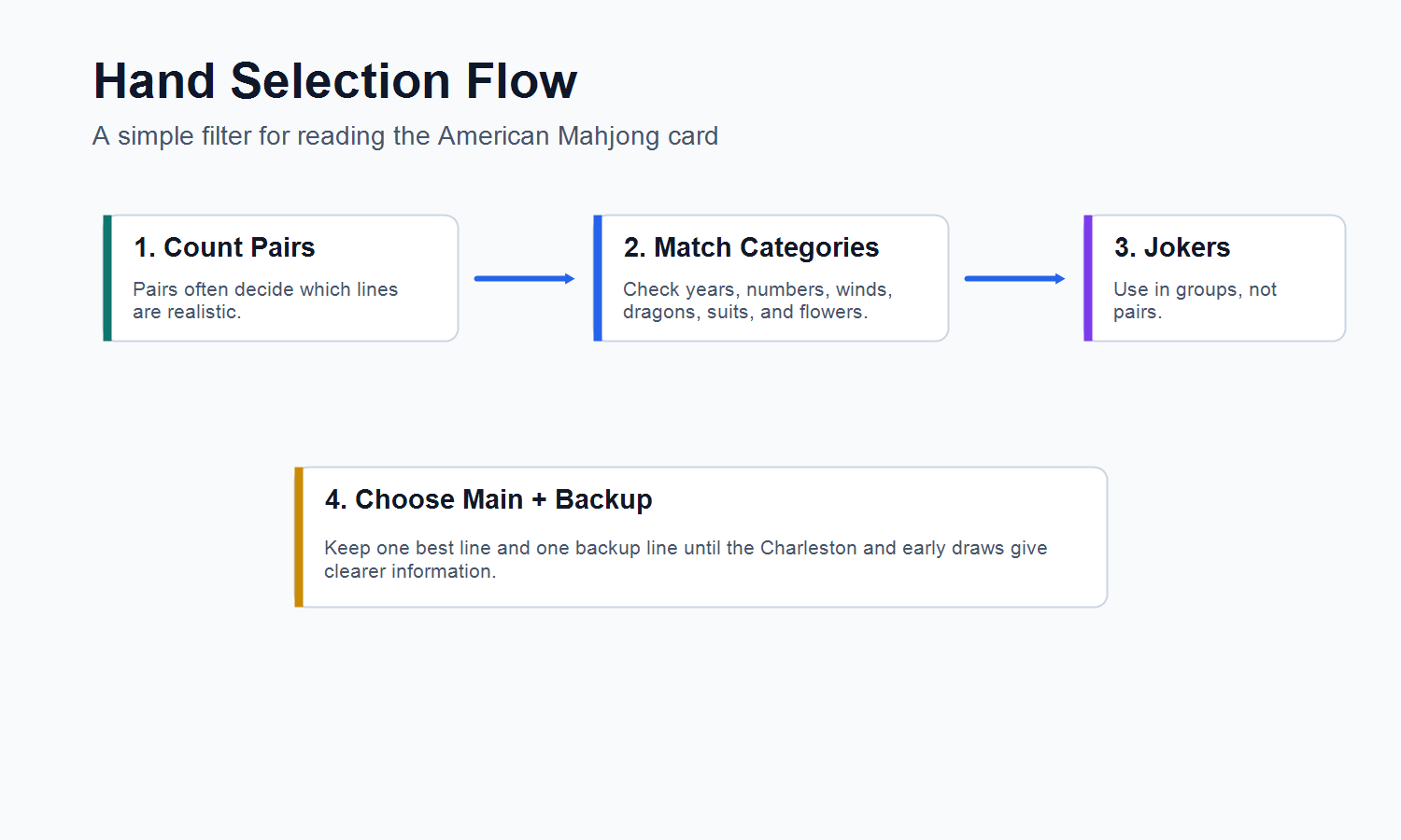 American Mahjong hand selection flow for reading the card
