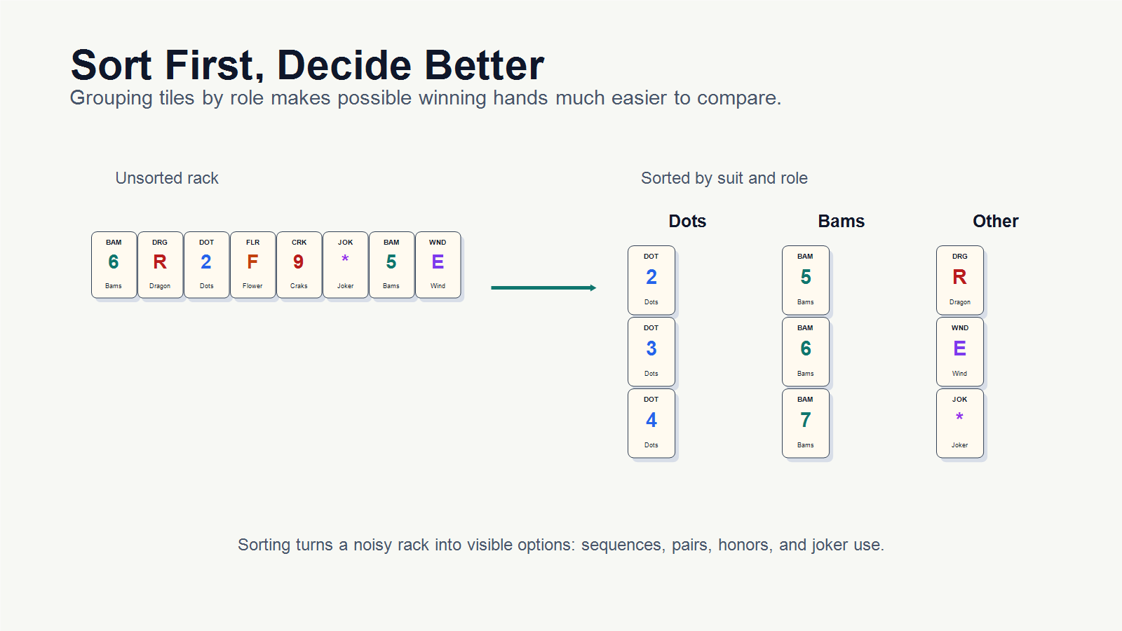 Mahjong hand sorting method for finding winning patterns