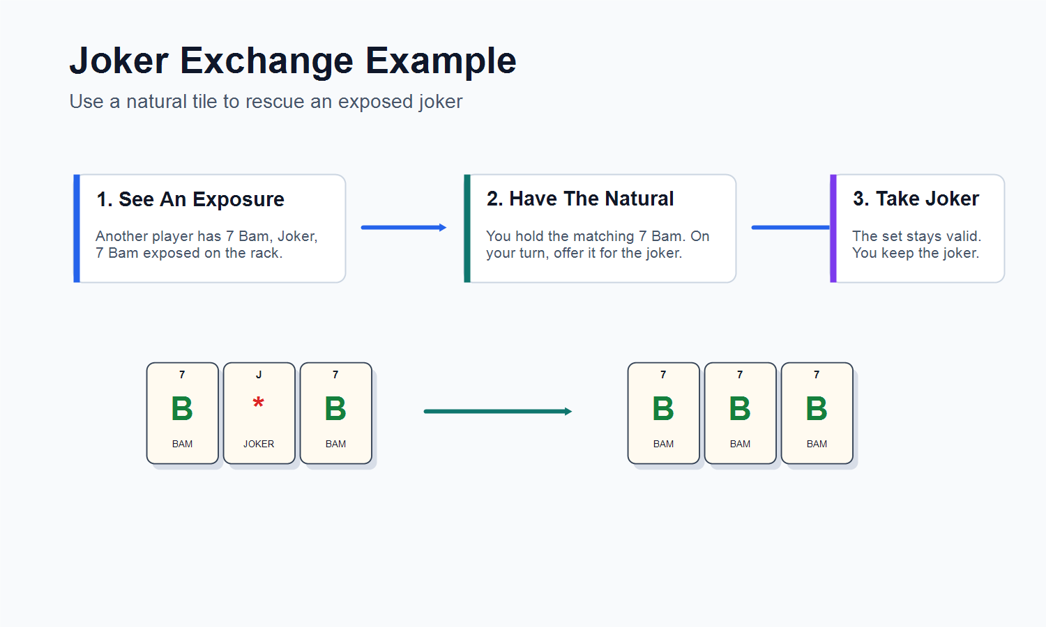 Mahjong joker exchange example with exposed joker and natural tile replacement