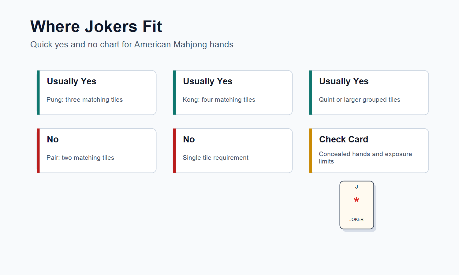 American Mahjong joker use chart showing sets pairs singles and concealed hands