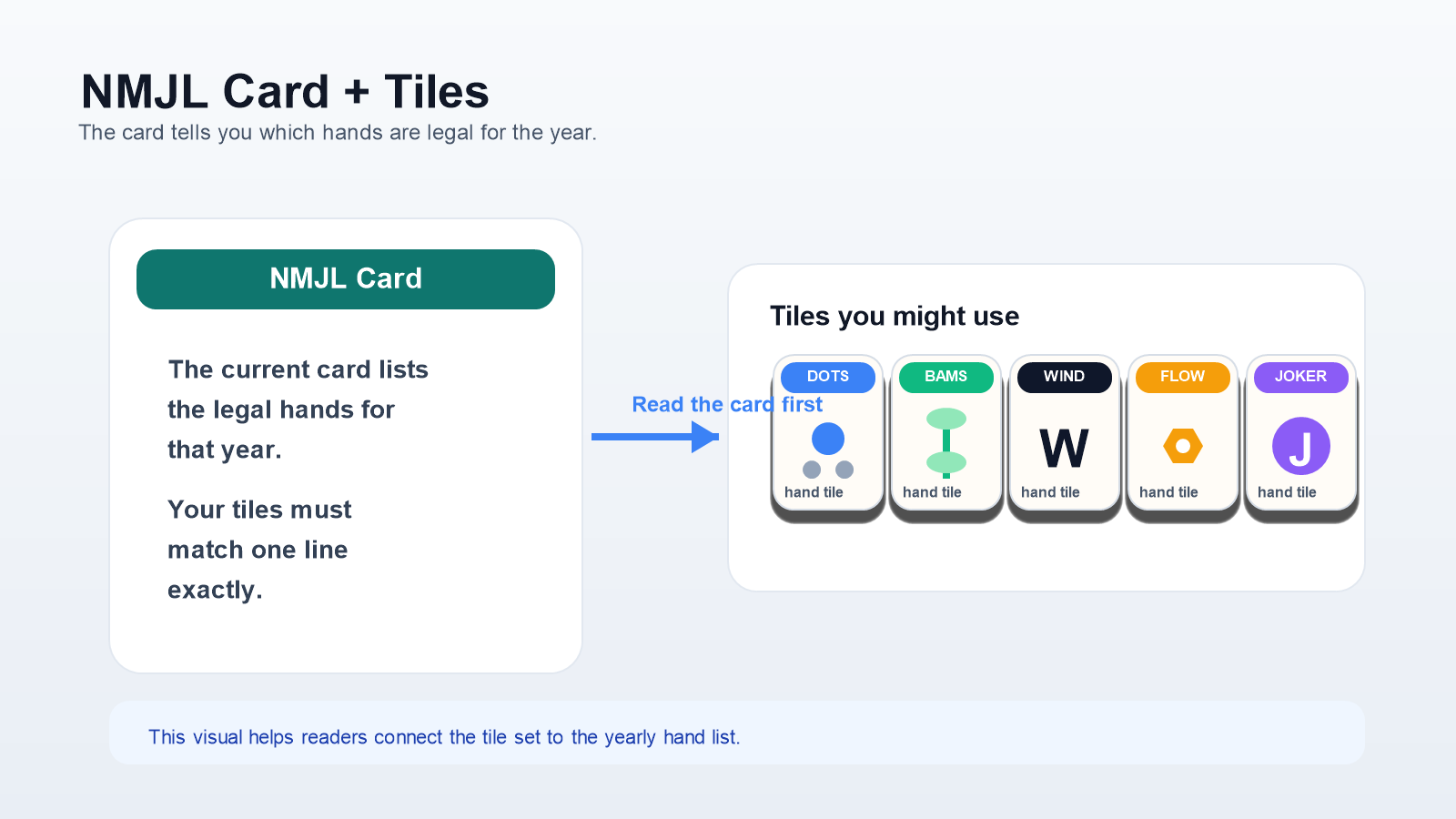 NMJL card shown beside American Mahjong tiles to explain how the card guides hand selection