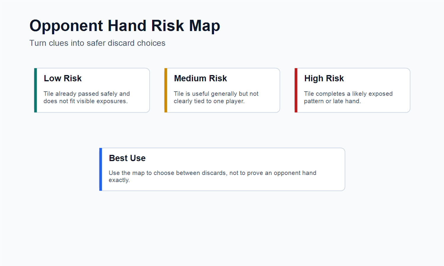 Mahjong opponent hand risk map for safer discard choices