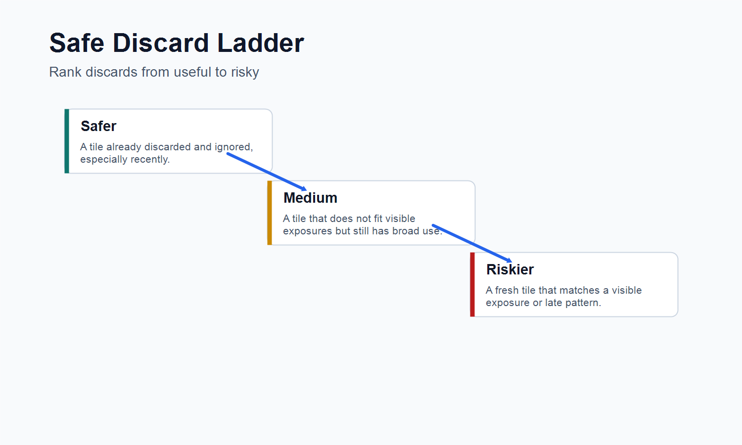 Mahjong safe discard ladder ranking safer medium and risky tiles