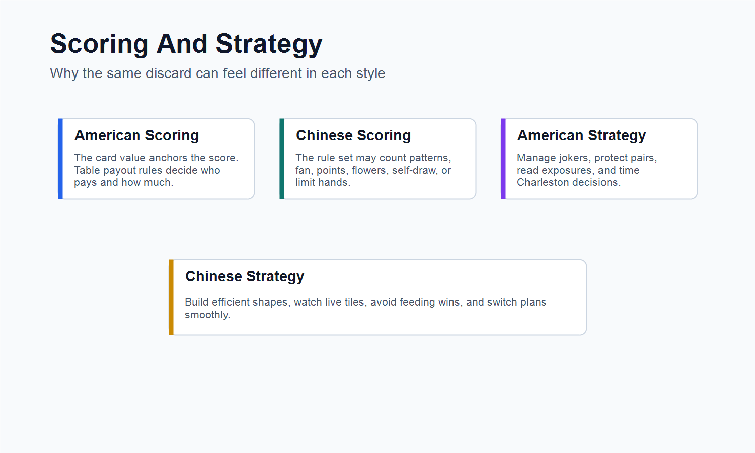 Mahjong scoring and strategy comparison between American Mahjong and Chinese Mahjong