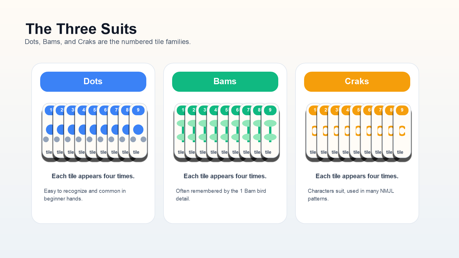 American Mahjong Dots, Bams, and Craks suits shown as three columns of tiles