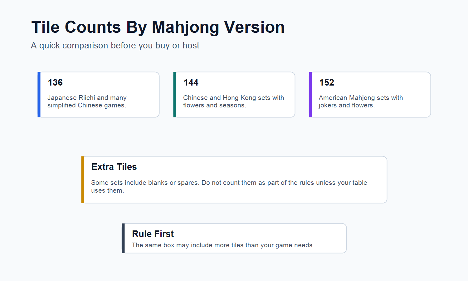 Mahjong tile count by version comparing 136 144 and 152 tile sets