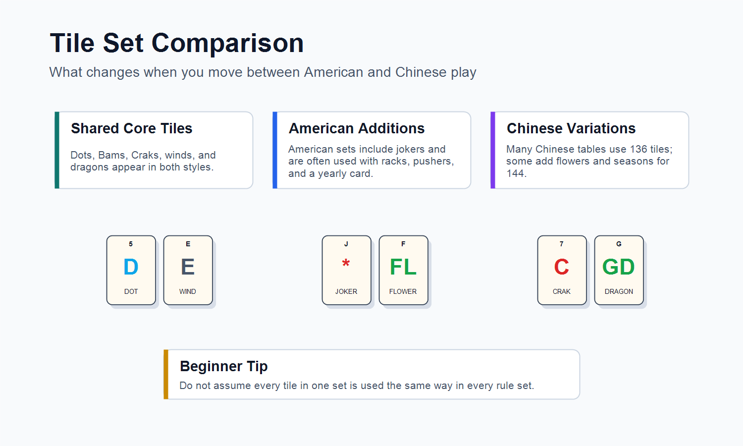 Mahjong tile set comparison between American Mahjong and Chinese Mahjong