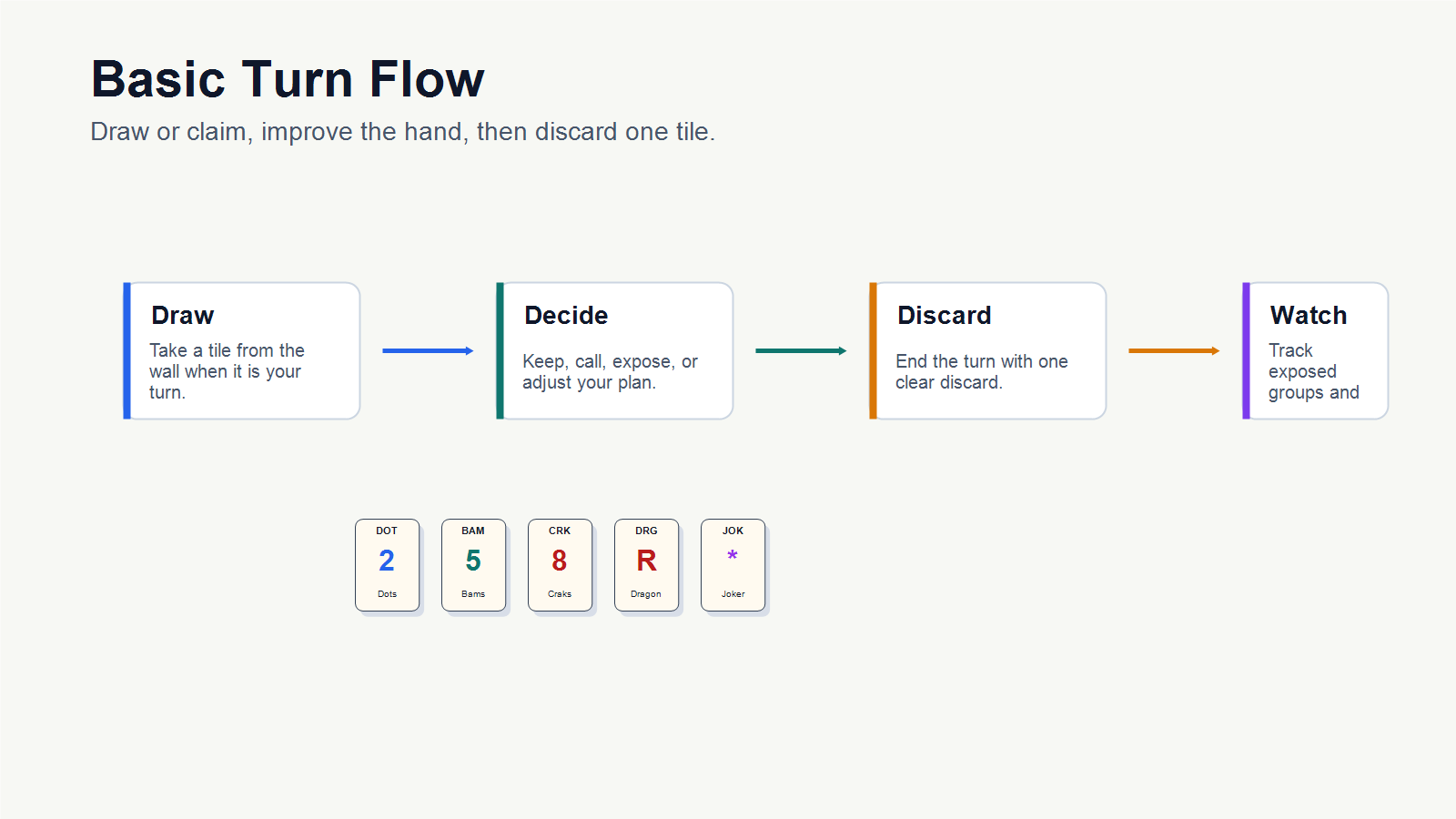 Mahjong turn flow cheat sheet with draw discard and call steps