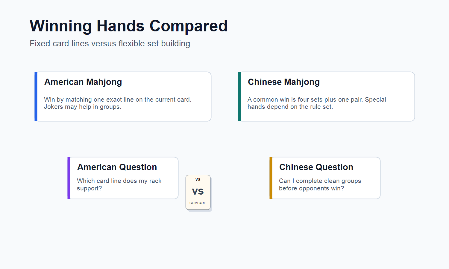 Mahjong winning hand comparison showing American card lines and Chinese set building