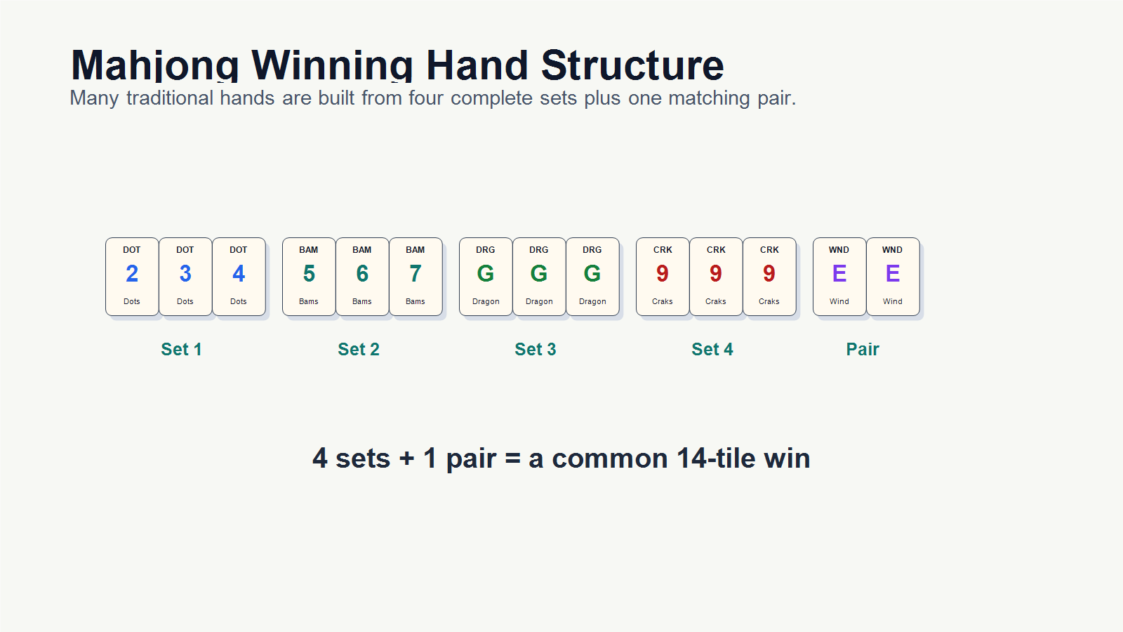 mahjong winning hand layout with four sets and one pair