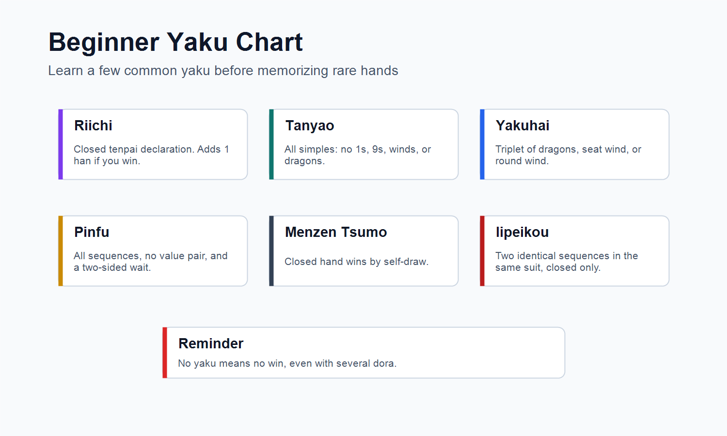 Beginner Riichi yaku chart showing riichi tanyao yakuhai pinfu menzen tsumo and iipeikou