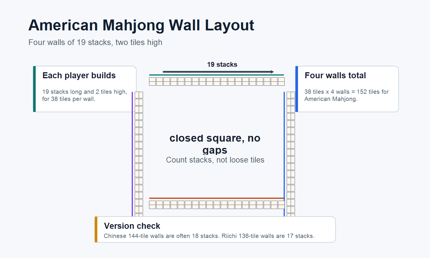 American Mahjong wall layout with four walls of 19 stacks and two tiles high