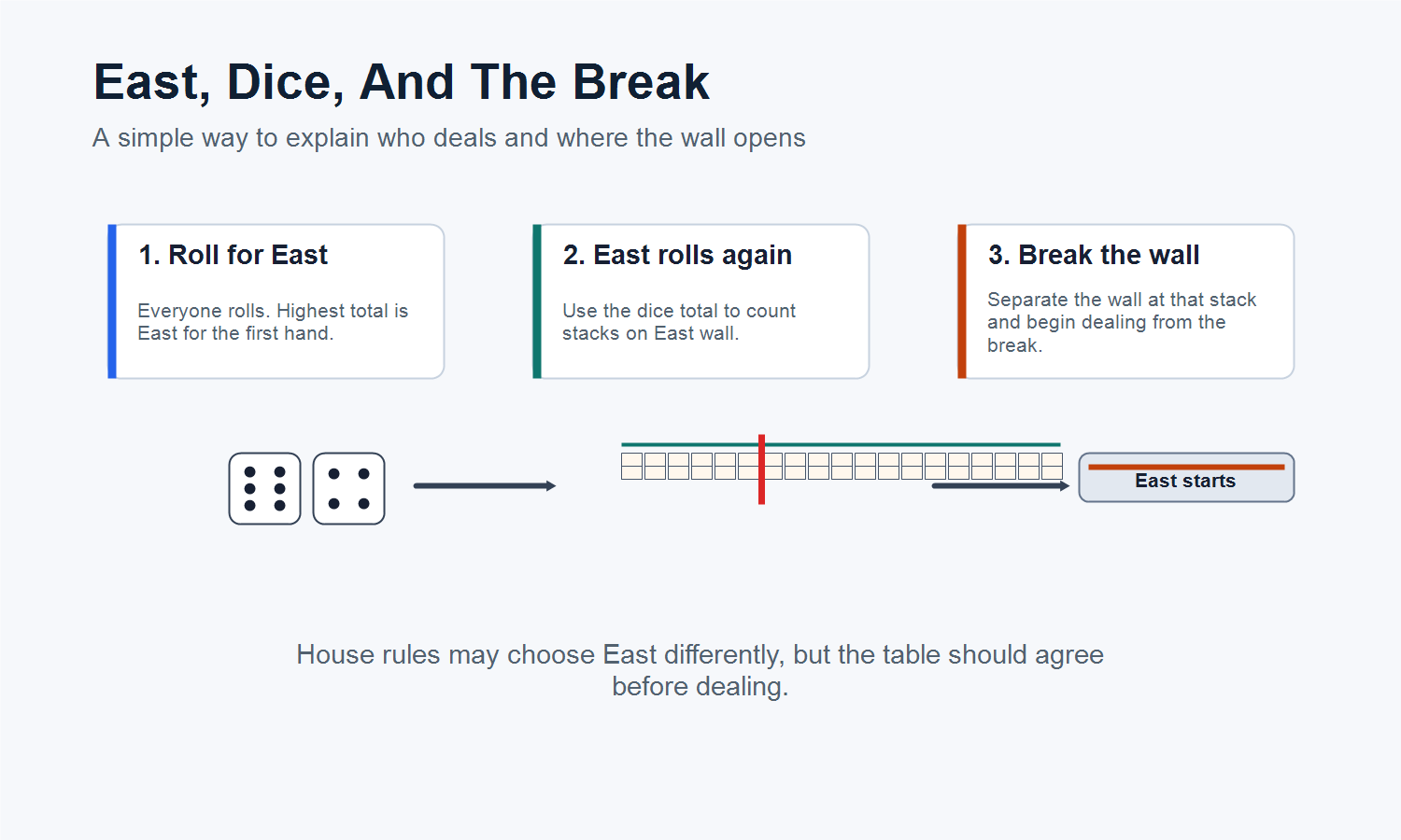 Mahjong East dealer dice roll showing where to break the wall for dealing