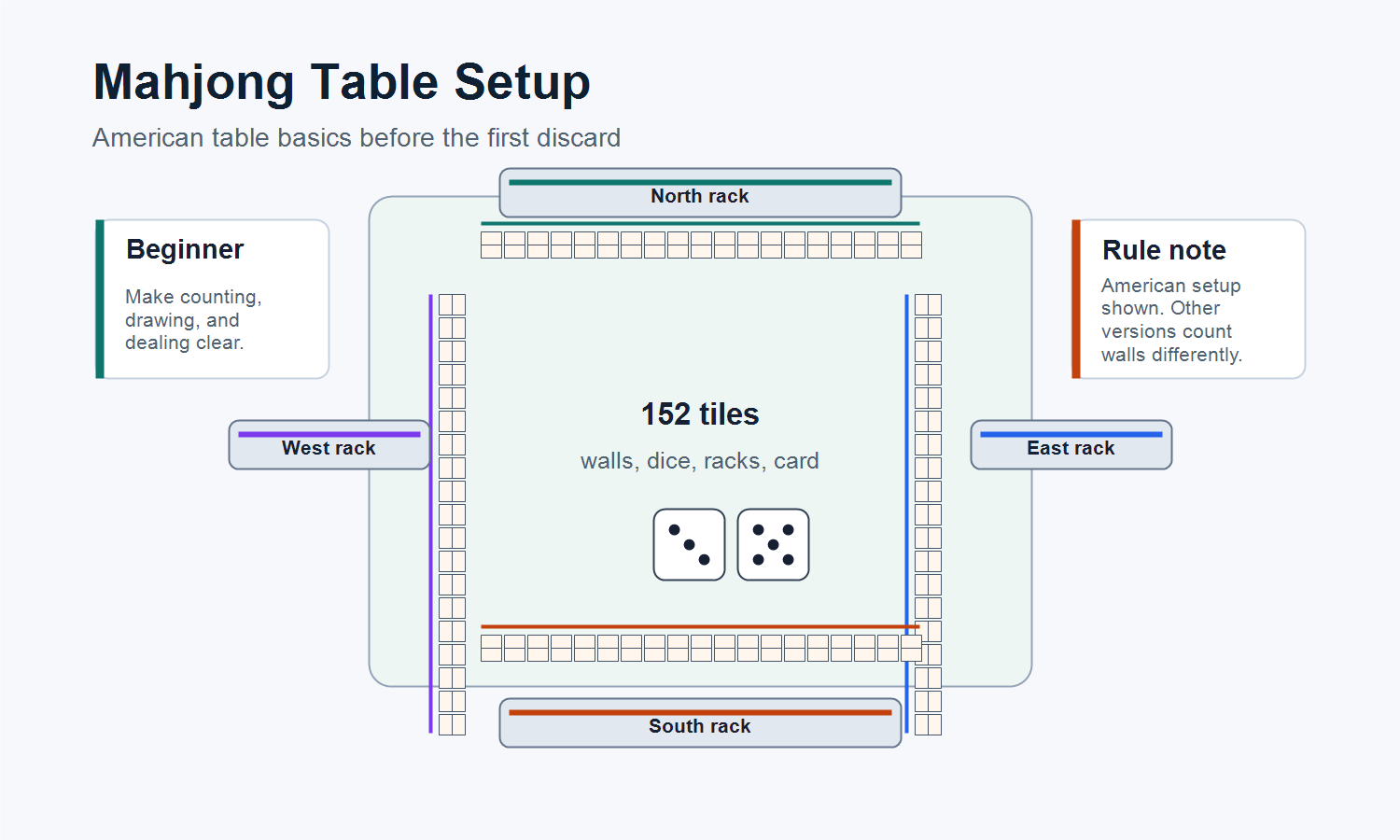 Mahjong table setup for American Mahjong with walls racks dice and dealer positions
