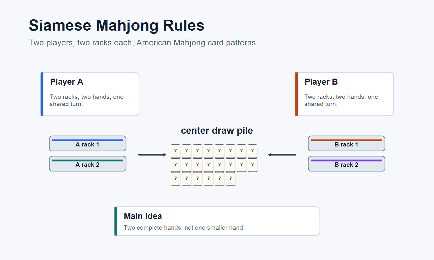 Siamese Mahjong rules overview with two players two racks each and a center draw pile