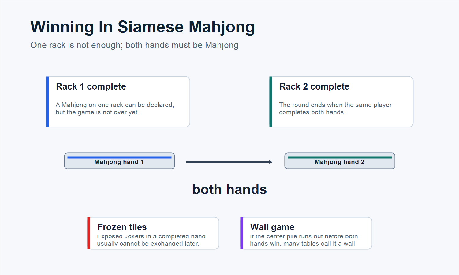 Siamese Mahjong winning both hands with one rack complete and a second rack needed to end the game